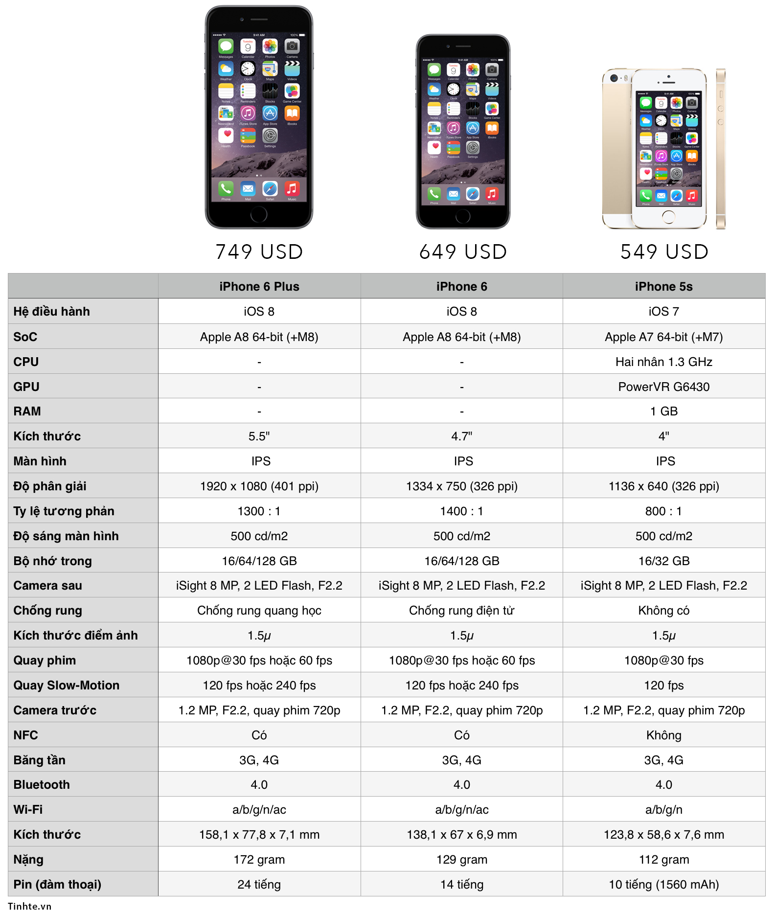 [So sánh cấu hình] iPhone 6 - iPhone 6 Plus - iPhone 5s